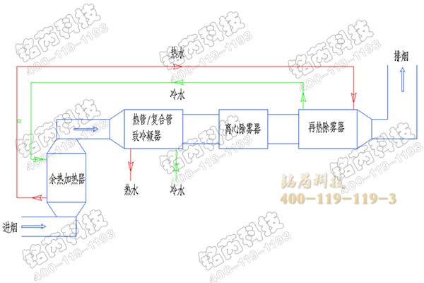 烟气脱白(MGGH)系统.png